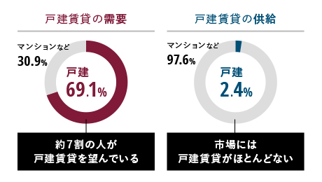 戸建賃貸の需要 戸建賃貸の供給