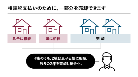 相続税支払いのために、一部分を売却できます