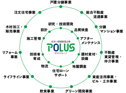 ポラス 住まい価値創造企業