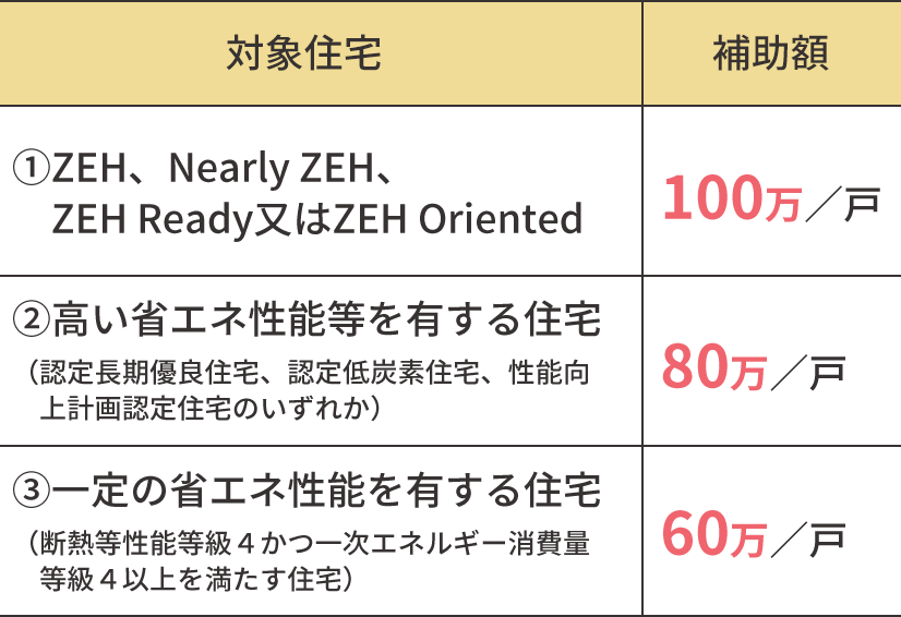 対象住宅