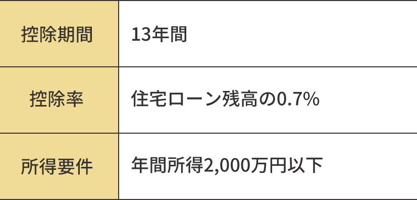 概要（新築住宅の場合）