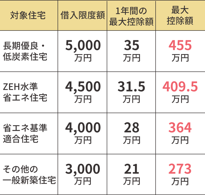 2022〜2023年入居の新築住宅の場合