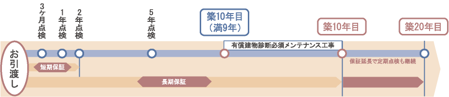 専属のプロが対応