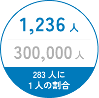 350,000人中1,236人（283人に1人の割合）