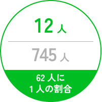 745人中12人（62人に1人の割合）