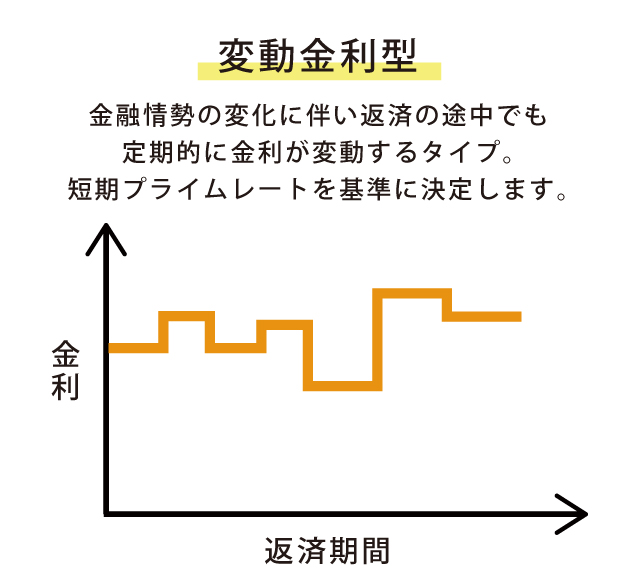 変動金利型