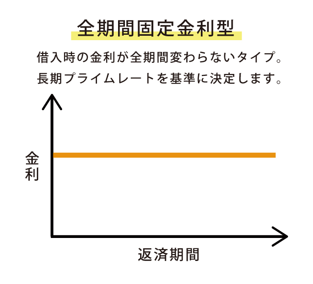 固定金利型