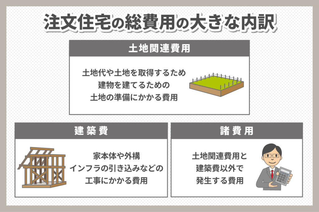 注文住宅の総費用は何で決まる？　3つの大きな内訳
