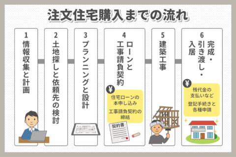 埼玉・千葉で始める! 初心者向け注文住宅の完全ガイド~土地探しから入居までの流れと注意点~
